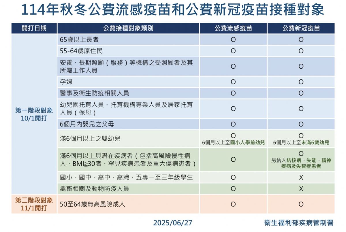 114年公費流感疫苗及新冠疫苗接種對象